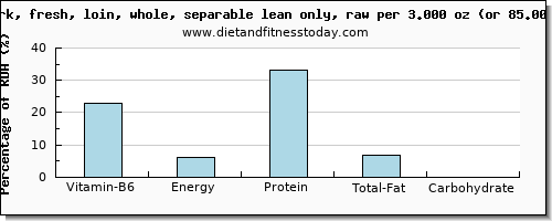 vitamin b6 and nutritional content in pork loin